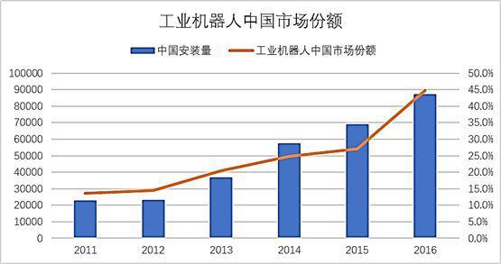 觀察 | 工業(yè)機器人國產化困頓重重