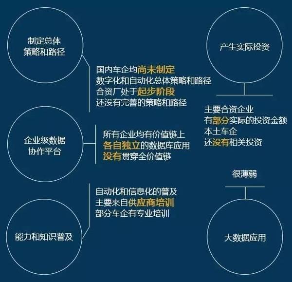 中國汽車制造工業(yè)4.0現(xiàn)狀