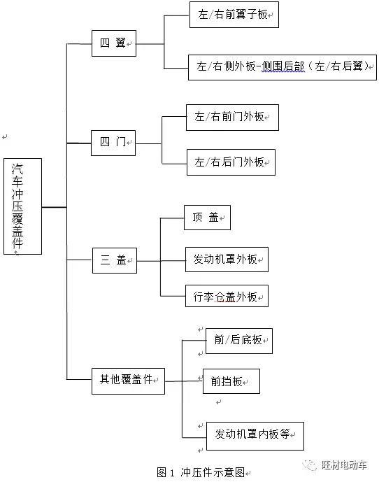 汽車(chē)生產(chǎn)四大工藝流程及工藝文件