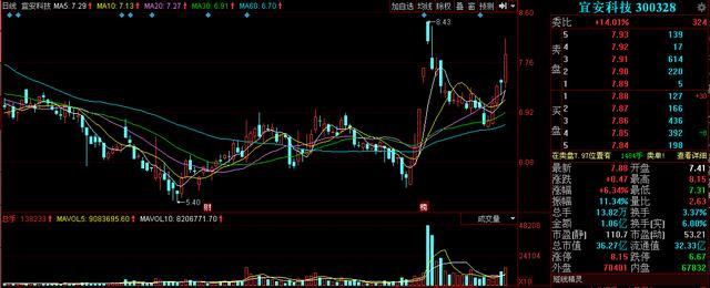 新材料+5G+年報(bào)預(yù)增，股價(jià)僅7元，底部企穩(wěn)，有望爆發(fā)！