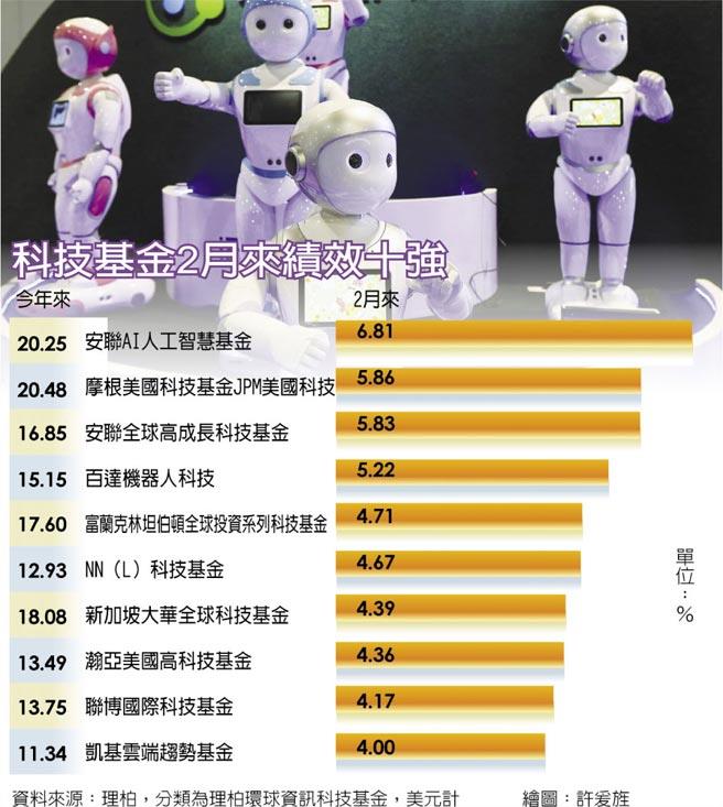 科技基金牛 AI、機器人帶頭衝