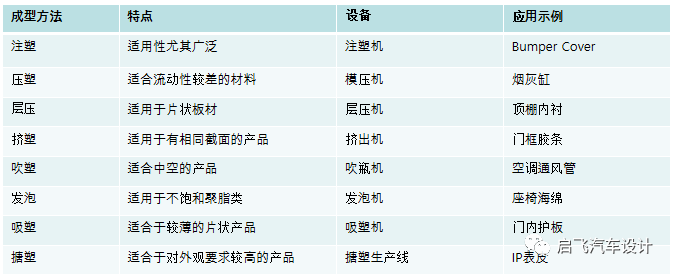 汽車內外飾件常用工藝基礎知識介紹